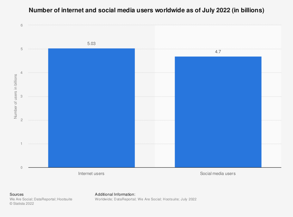 Number of internet and social media users worldwide as of July 2022 (in billions)
